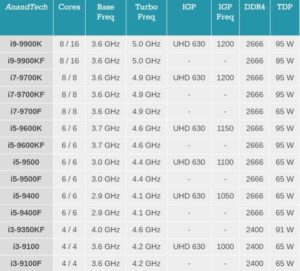Intel Processors Comparison - Pentium, Atom, i3, i5, i7, i9, Xeon | 2021